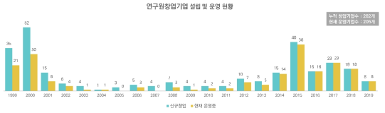 연구원창업기업 설립 및 운영 현황