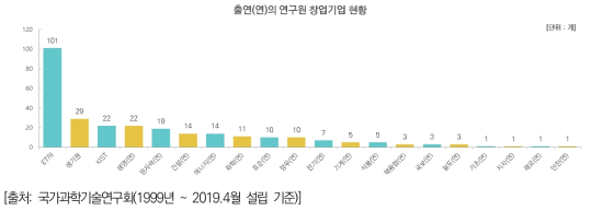 출연(연)의 연구원창업 현황 (창업기업 설립형태간 중복 가능)