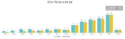 연구소 기업 설립 및 운영 현황