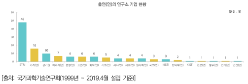 출연(연)의 연구소기업 설립현황 (창업기업 설립형태간 중복 가능)