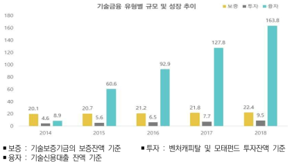 기술금융 유형별 규모 및 성장추이