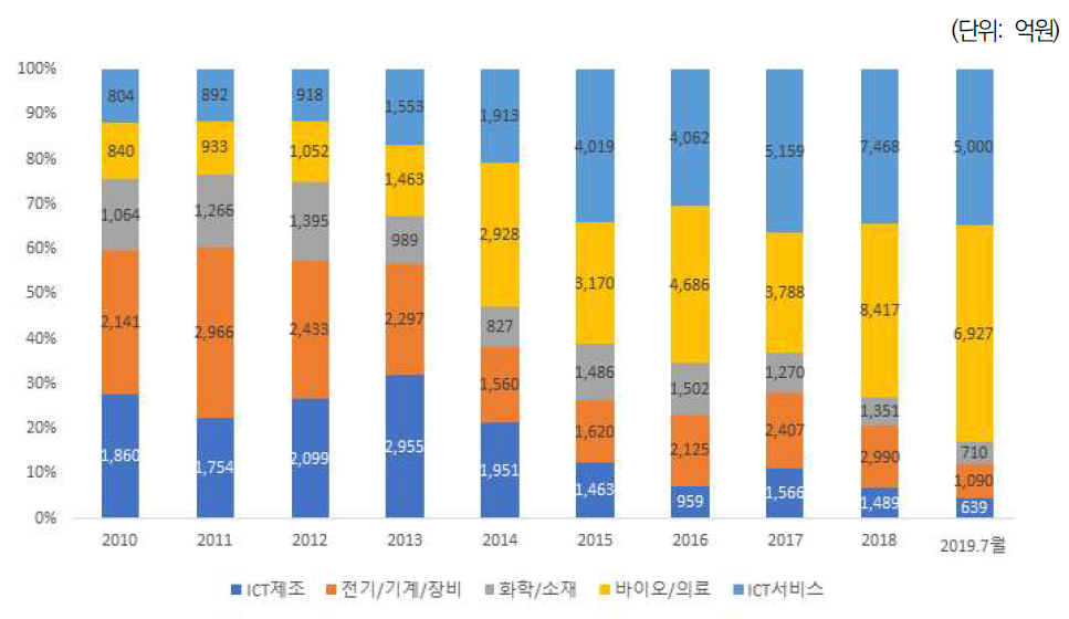 업종별 벤처투자 비중 (2010-2019년), 한국벤처투자협회