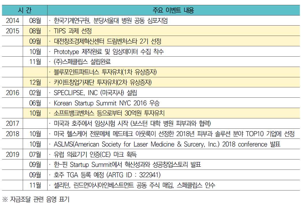 ㈜스페클립스 주요 Event History