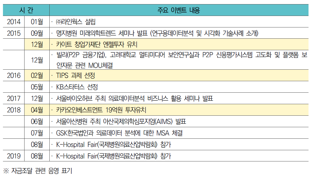 ㈜라인웍스 주요 Event History