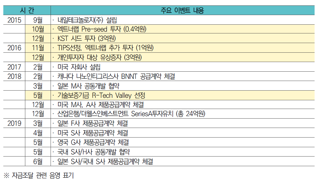 내일테크놀로지㈜ 주요 Event History