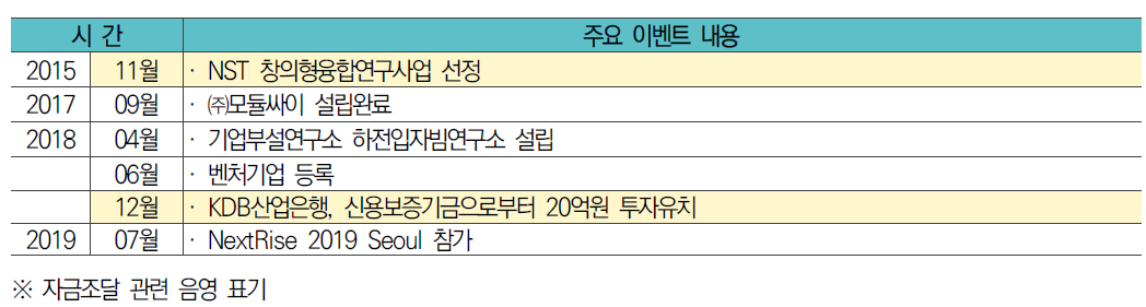 ㈜모듈싸이 주요 Event History