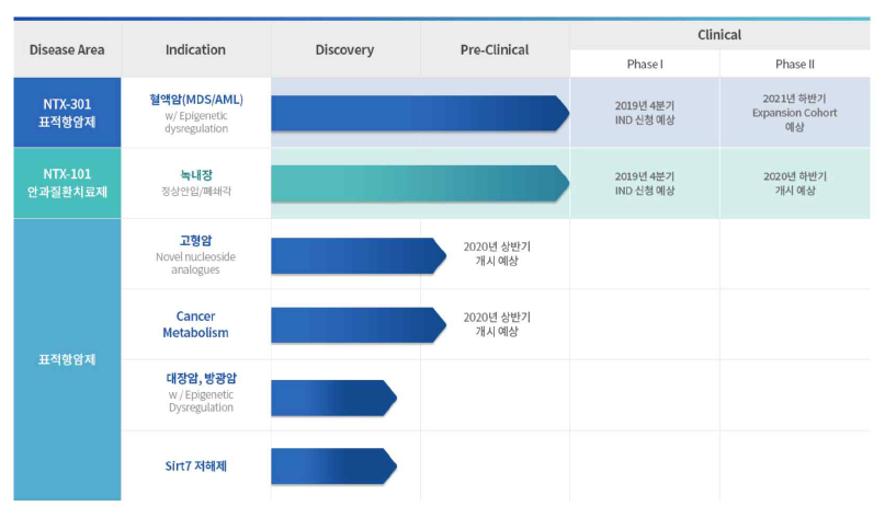 ㈜바이오네틱스 주요 제품 파이프라인