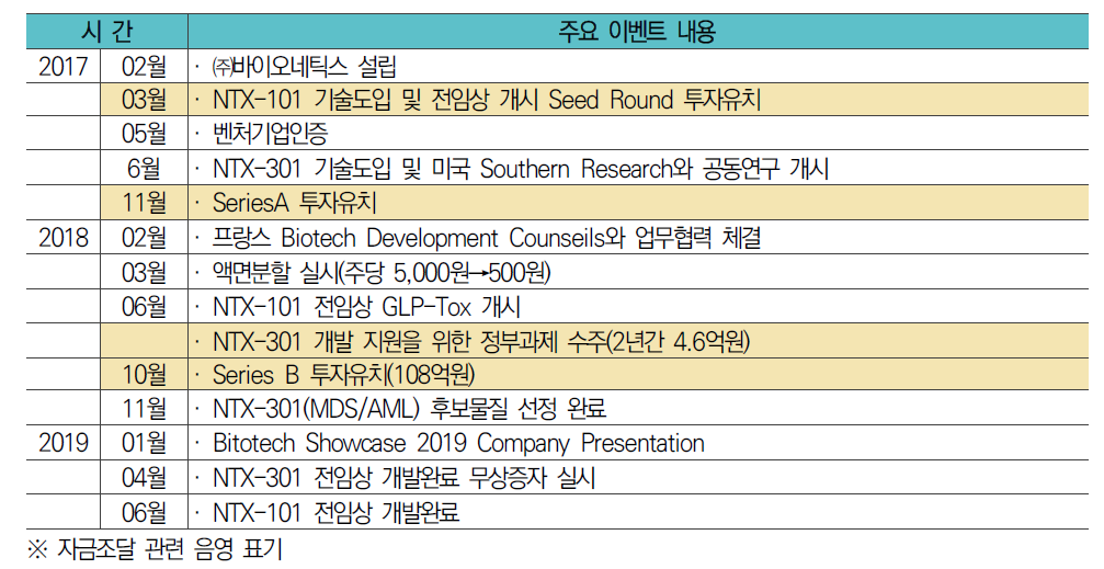 ㈜바이오네틱스 주요 Event History