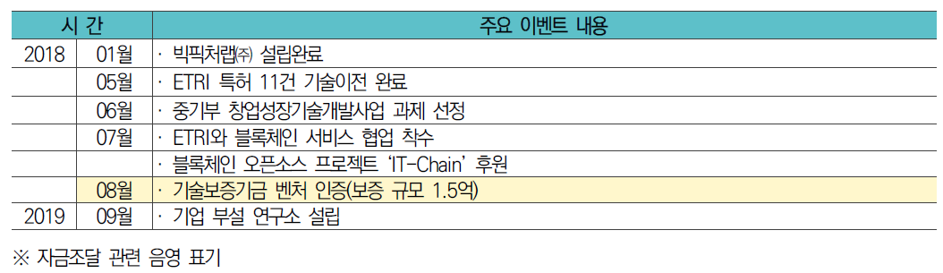 빅픽처랩㈜ 주요 Event History