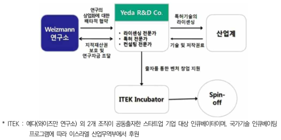 YEDA의 기술사업화 구조