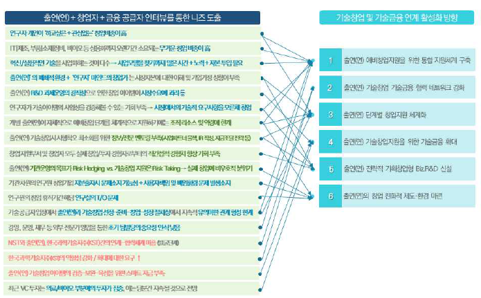 출연(연) 기술창업에 대한 기술금융 연계 활성화를 위한 정책적 니즈 및 활성화 방안 도출 구조