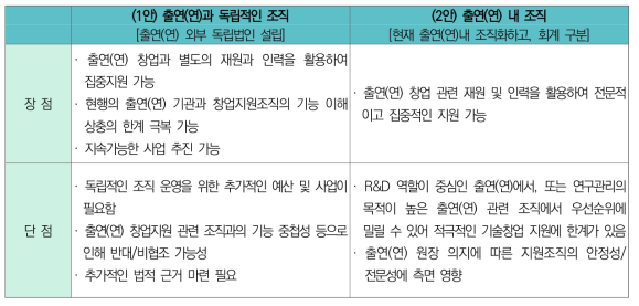 출연(연) 예비창업지원을 위한 조직을 출연(연) 내/외 조직화시 장단점