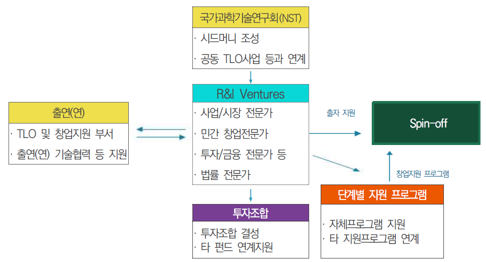 출연(연) 기술창업 지원 구조(안)