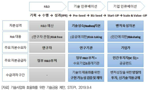 혁신생태계 구간별 요구되는 자본의 특성