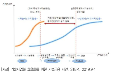 기술성숙자본 필요구간