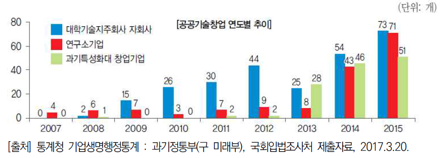 공공기술창업 연도별 추이