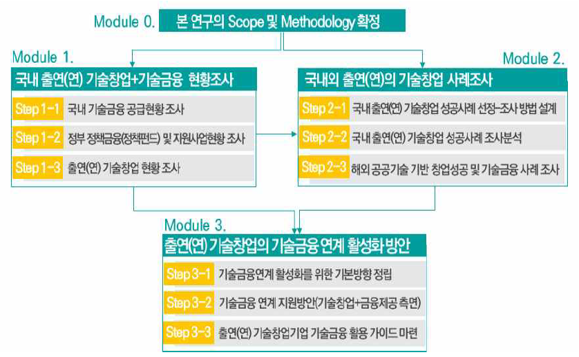 본 연구의 Framework