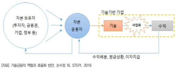 기술금융의 흐름