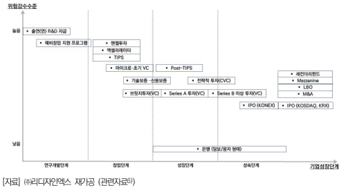 성장단계별 자금조달 수단