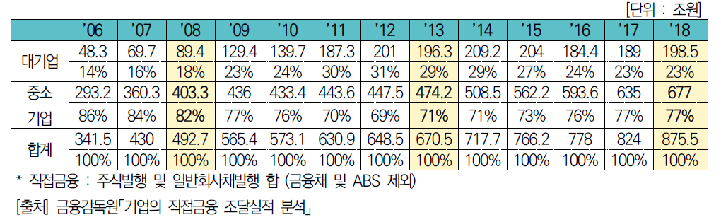 대기업/중소기업의 기업금융 규모현황