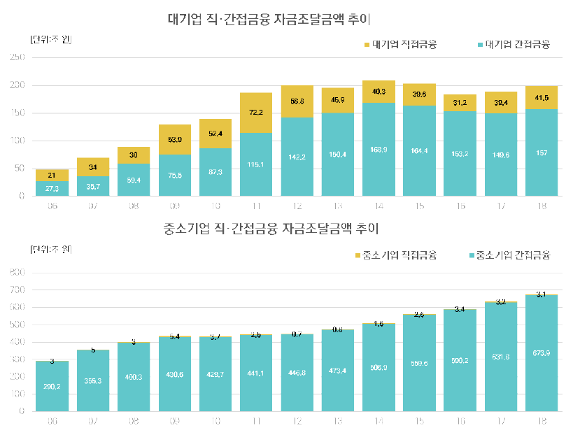 기업의 금융 자금조달금액 추이 (대기업/중소기업)