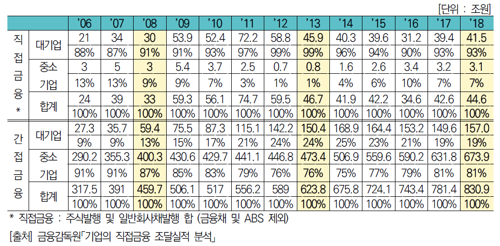 직접금융/간접금융별 대중소기업의 직·간접금융 현황