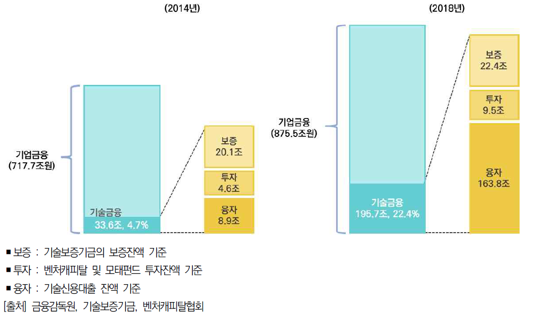 기업금융에서 기술금융이 차지하는 비중 및 규모 (2014년 / 2018년)