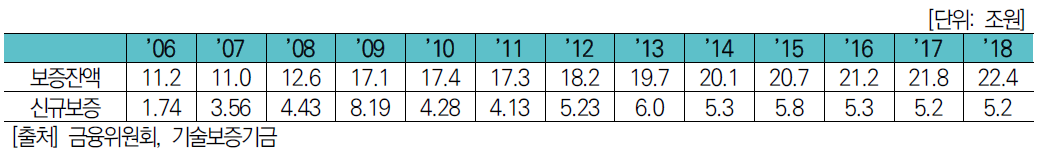 연도별 기술보증기금의 기술평가보증 지원 규모