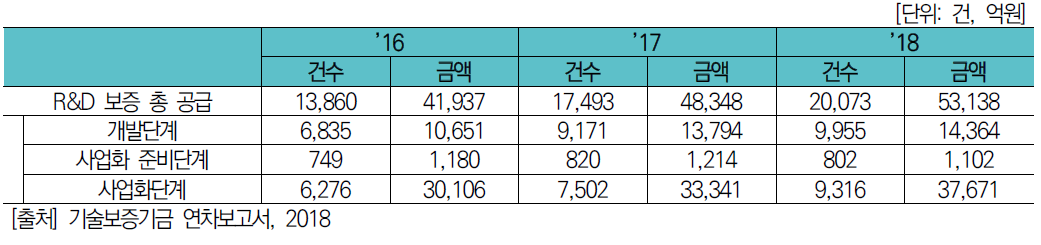 R&D 보증지원 실적