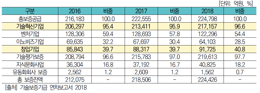 연도별 보증실적