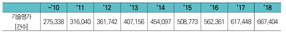 연도별 기술평가건수 (누계)