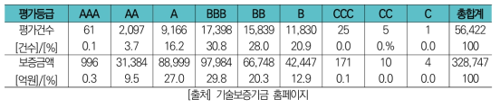 기술평가등급별 평가건수 및 보증공급 금액 (2005~2017.12)