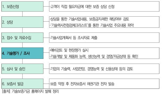 기술보증 이용 절차