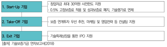 테크밸리 주요 지원 사항