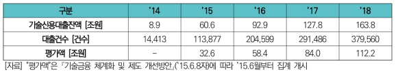 기술신용대출 현황 (기술신용대출잔액, 건수, 평가액)