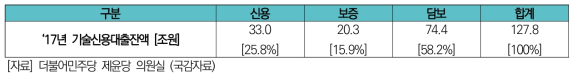 2017년 기술신용대출(TCB 대출 담보/신용/보증) 현황