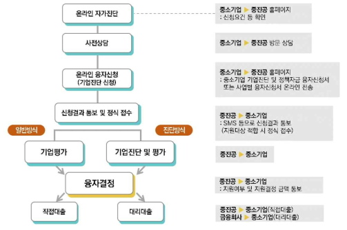 중소벤처기업진흥공단의 융자절차