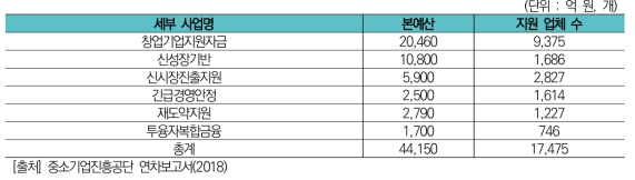 2018년도 중소기업진흥공단의 기술사업성 평가기반 정책금융 규모