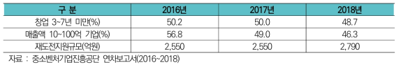 기술사업성 평가기반 정책금융의 시장소외 영역 지원 비중 및 규모