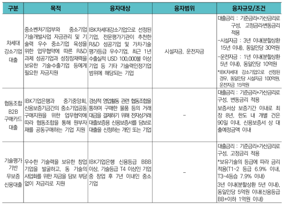 IBK 기업은행의 기술융자