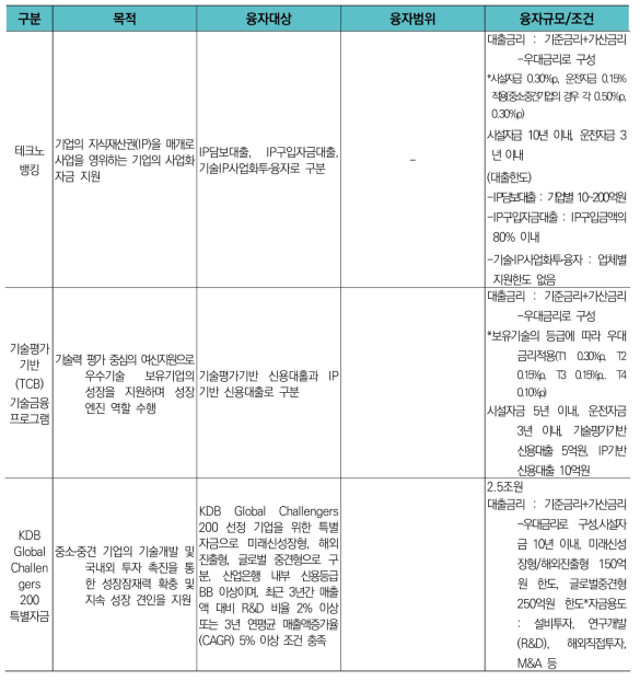 KDB 산업은행의 기술융자