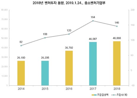 벤처펀드 결성금액 및 조합수 [억원, 개]