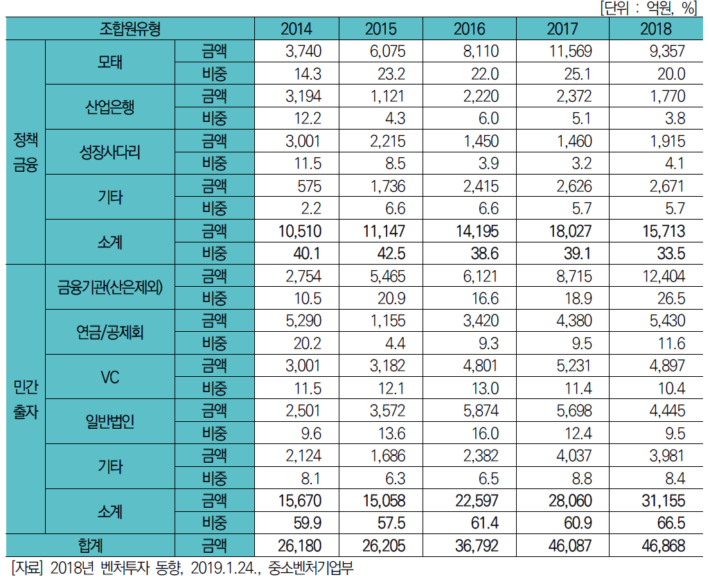 결성조합의 출자자 구성 비중