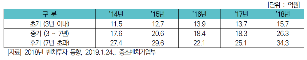 업력별 신규투자의 기업당 투자금액(2014-2018)