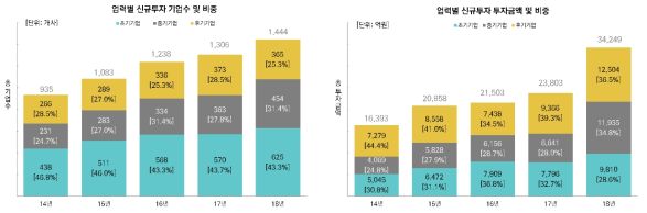 업력별 신규투자 기업수 및 투자금액 (2014-2018)