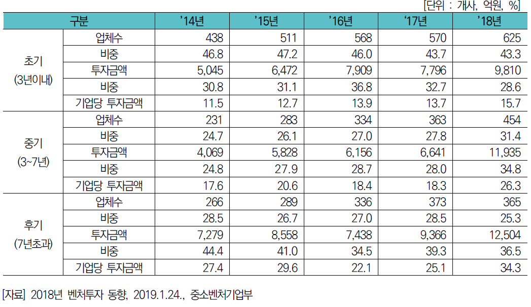업력별 신규투자 기업수 및 투자금액 (2014-2018)