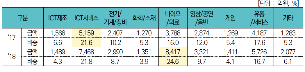 2017년, 2018년 업종별 신규투자