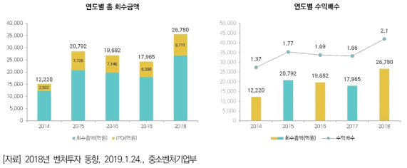 (좌)연도별 총 회수금액, (우)연도별 수익배수