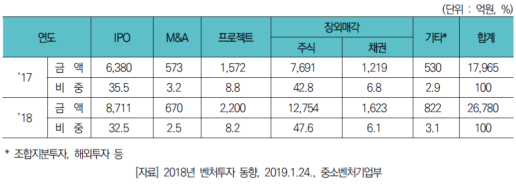 유형별 회수 현황