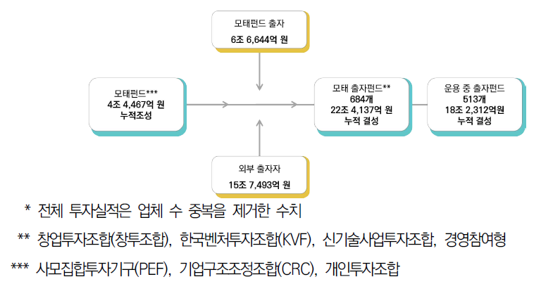 모태펀드 운용 현황 (출처: 한국벤처투자)